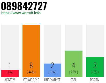 Rufnummer 089842727 Telefonnummer 089842727