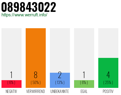 Rufnummer 089843022 Telefonnummer 089843022