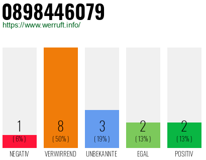 Rufnummer 0898446079 Telefonnummer 0898446079