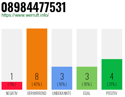 Rufnummer 08984477531 Telefonnummer 08984477531
