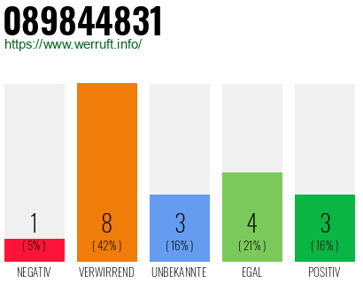 Rufnummer 089844831 Telefonnummer 089844831
