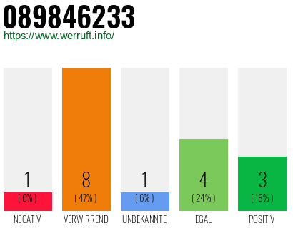 Rufnummer 089846233 Telefonnummer 089846233