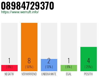 Rufnummer 08984729370 Telefonnummer 08984729370
