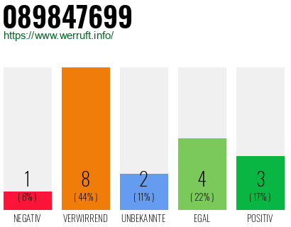 Rufnummer 089847699 Telefonnummer 089847699