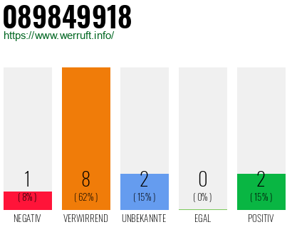 Rufnummer 089849918 Telefonnummer 089849918