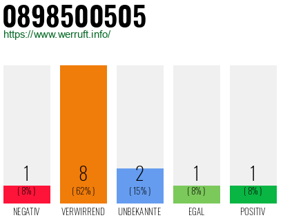 Rufnummer 0898500505 Telefonnummer 0898500505