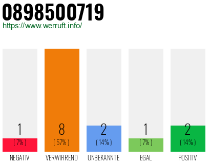 Rufnummer 0898500719 Telefonnummer 0898500719