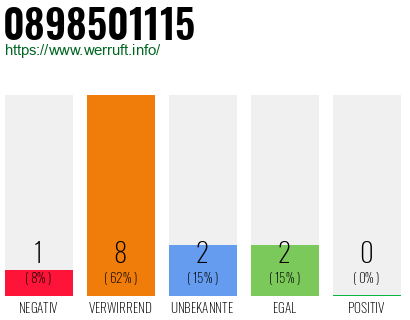Rufnummer 0898501115 Telefonnummer 0898501115