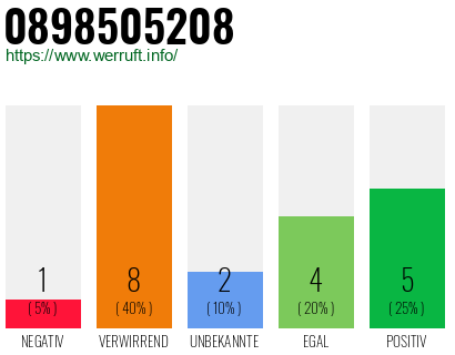 Rufnummer 0898505208 Telefonnummer 0898505208