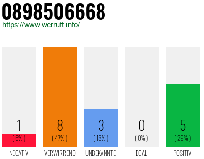 Rufnummer 0898506668 Telefonnummer 0898506668