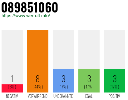 Rufnummer 089851060 Telefonnummer 089851060