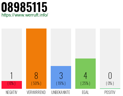 Rufnummer 08985115 Telefonnummer 08985115