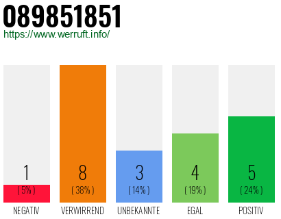 Rufnummer 089851851 Telefonnummer 089851851