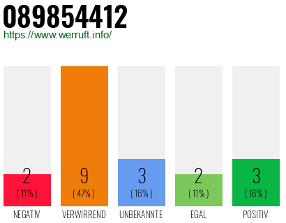 Rufnummer 089854412 Telefonnummer 089854412