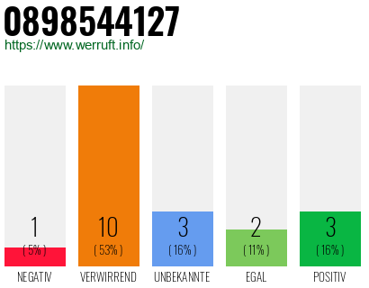 Rufnummer 0898544127 Telefonnummer 0898544127