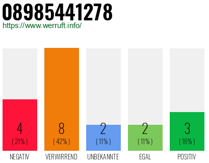 Rufnummer 08985441278 Telefonnummer 08985441278