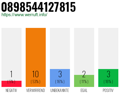 Rufnummer 0898544127815 Telefonnummer 0898544127815