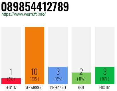 Rufnummer 089854412789 Telefonnummer 089854412789