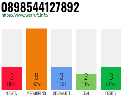 Rufnummer 0898544127892 Telefonnummer 0898544127892