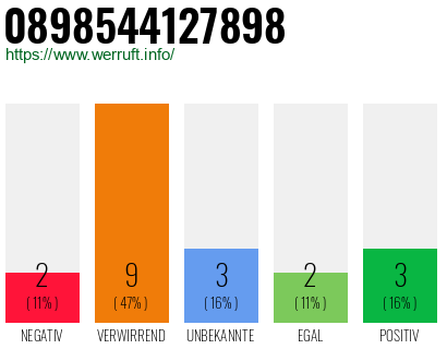 Rufnummer 0898544127898 Telefonnummer 0898544127898