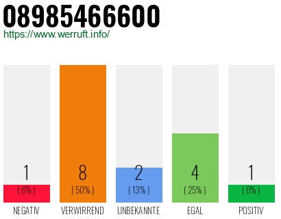 Rufnummer 08985466600 Telefonnummer 08985466600