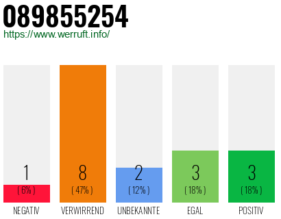 Rufnummer 089855254 Telefonnummer 089855254