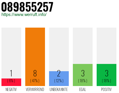 Rufnummer 089855257 Telefonnummer 089855257