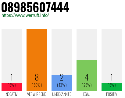 Rufnummer 08985607444 Telefonnummer 08985607444