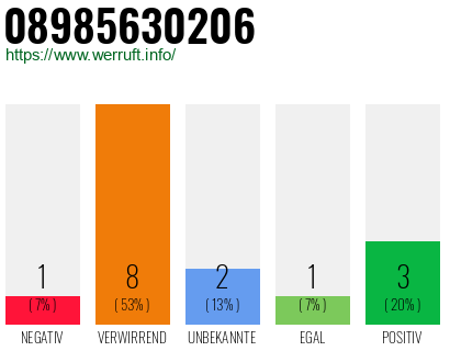 Rufnummer 08985630206 Telefonnummer 08985630206
