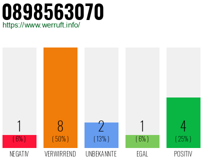 Rufnummer 0898563070 Telefonnummer 0898563070