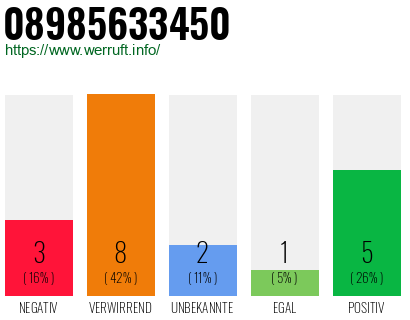 Rufnummer 08985633450 Telefonnummer 08985633450