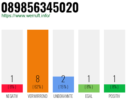 Rufnummer 089856345020 Telefonnummer 089856345020