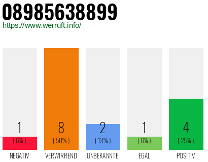Rufnummer 08985638899 Telefonnummer 08985638899