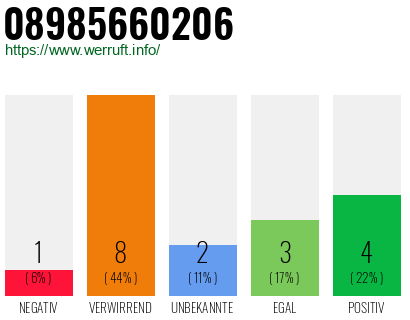 Rufnummer 08985660206 Telefonnummer 08985660206