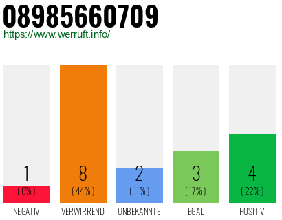 Rufnummer 08985660709 Telefonnummer 08985660709