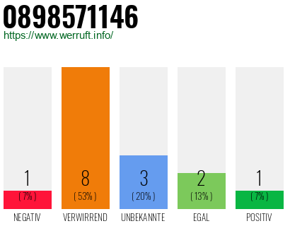 Rufnummer 0898571146 Telefonnummer 0898571146