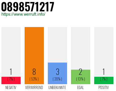 Rufnummer 0898571217 Telefonnummer 0898571217