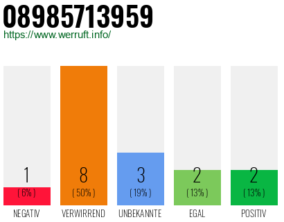Rufnummer 08985713959 Telefonnummer 08985713959