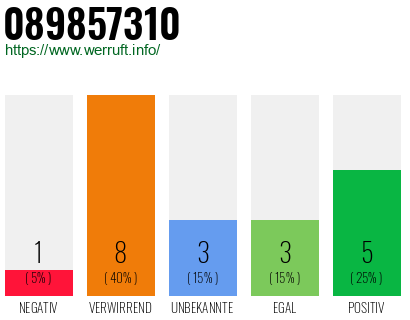 Rufnummer 089857310 Telefonnummer 089857310