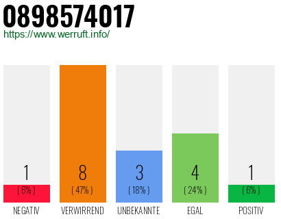 Rufnummer 0898574017 Telefonnummer 0898574017