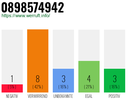 Rufnummer 0898574942 Telefonnummer 0898574942