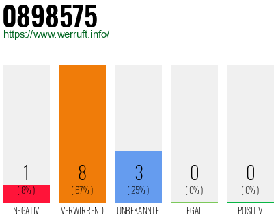 Rufnummer 0898575 Telefonnummer 0898575