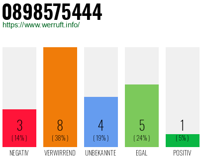 Rufnummer 0898575444 Telefonnummer 0898575444