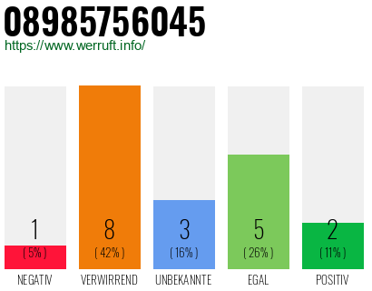 Rufnummer 08985756045 Telefonnummer 08985756045