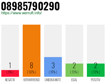 Rufnummer 08985790290 Telefonnummer 08985790290