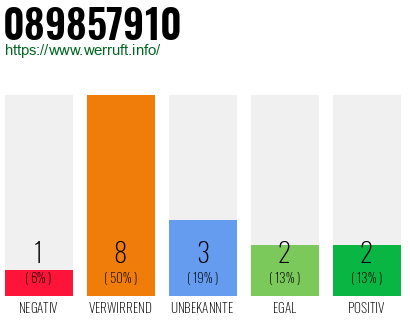 Rufnummer 089857910 Telefonnummer 089857910