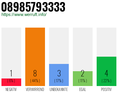 Rufnummer 08985793333 Telefonnummer 08985793333