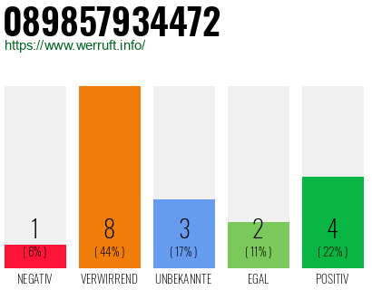 Rufnummer 089857934472 Telefonnummer 089857934472