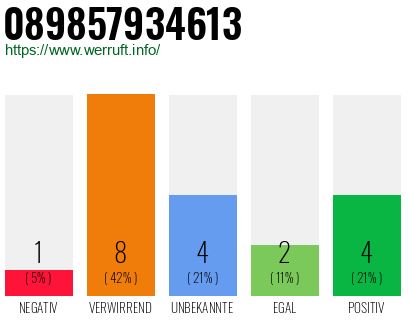 Rufnummer 089857934613 Telefonnummer 089857934613
