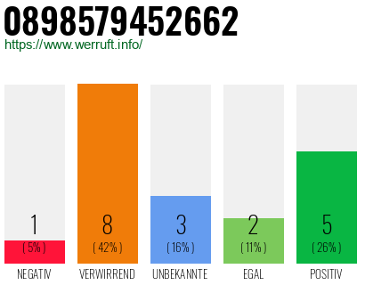 Rufnummer 0898579452662 Telefonnummer 0898579452662
